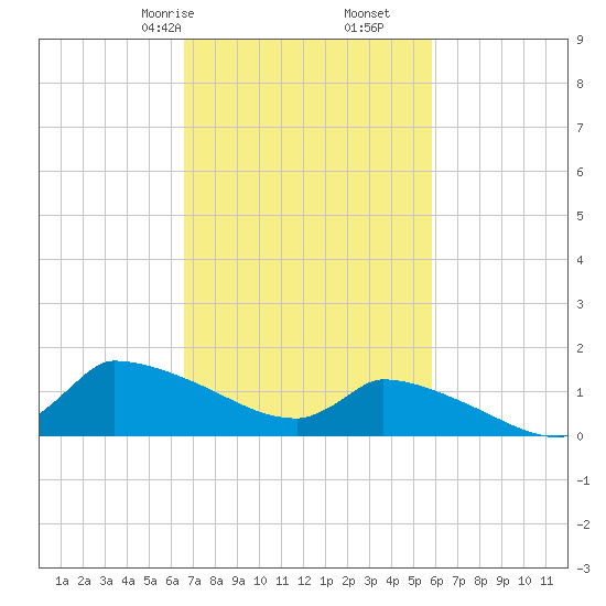 Keydash tide chart for Monday, February 24, 2025