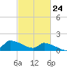 Keydash tide chart for Monday, February 24, 2025