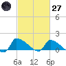 Keydash tide chart for Thursday, February 27, 2025