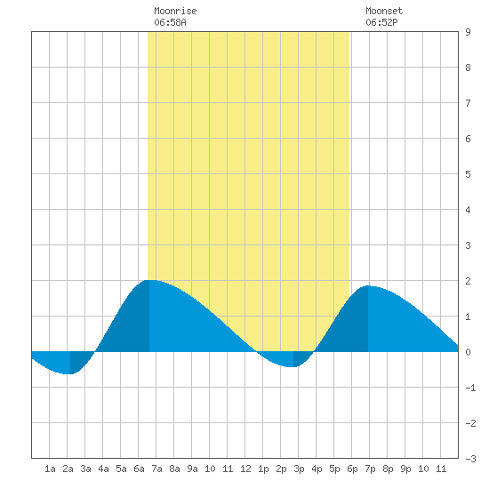 Keydash tide chart for Friday, February 28, 2025