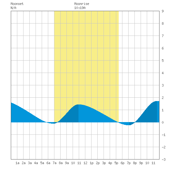 Keydash tide chart for Tuesday, February 4, 2025