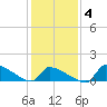 Keydash tide chart for Tuesday, February 4, 2025