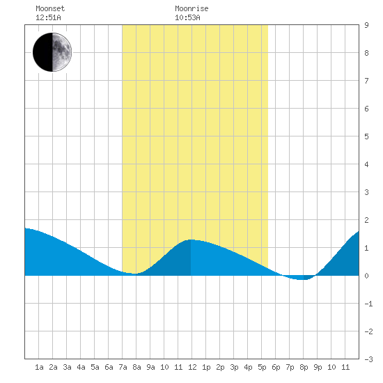 Keydash tide chart for Wednesday, February 5, 2025