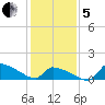 Keydash tide chart for Wednesday, February 5, 2025