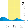 Keydash tide chart for Friday, February 7, 2025
