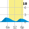Keydash tide chart for Monday, March 10, 2025