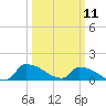 Keydash tide chart for Tuesday, March 11, 2025