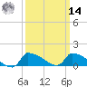 Keydash tide chart for Friday, March 14, 2025