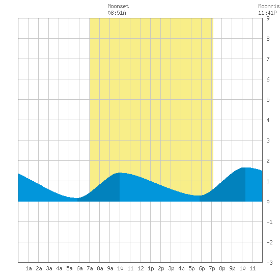 Keydash tide chart for Tuesday, March 18, 2025