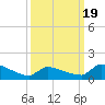 Keydash tide chart for Wednesday, March 19, 2025