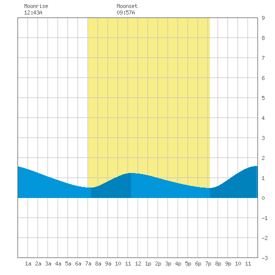 Keydash tide chart for Thursday, March 20, 2025