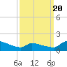 Keydash tide chart for Thursday, March 20, 2025