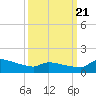 Keydash tide chart for Friday, March 21, 2025