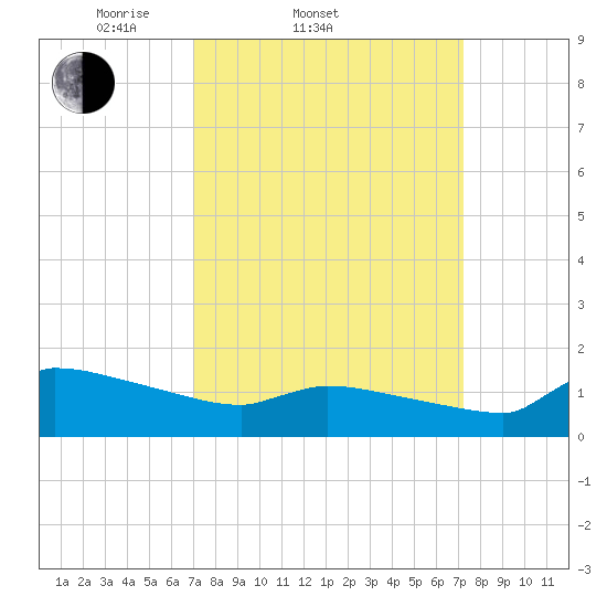 Keydash tide chart for Saturday, March 22, 2025