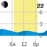 Keydash tide chart for Saturday, March 22, 2025