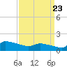 Keydash tide chart for Sunday, March 23, 2025