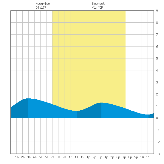 Keydash tide chart for Monday, March 24, 2025