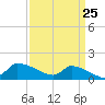 Keydash tide chart for Tuesday, March 25, 2025