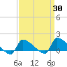 Keydash tide chart for Sunday, March 30, 2025