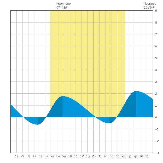 Keydash tide chart for Monday, March 31, 2025