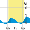 Keydash tide chart for Monday, March 31, 2025