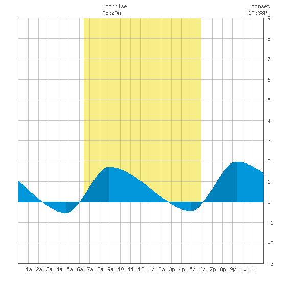 Keydash tide chart for Monday, March 3, 2025