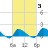 Keydash tide chart for Monday, March 3, 2025