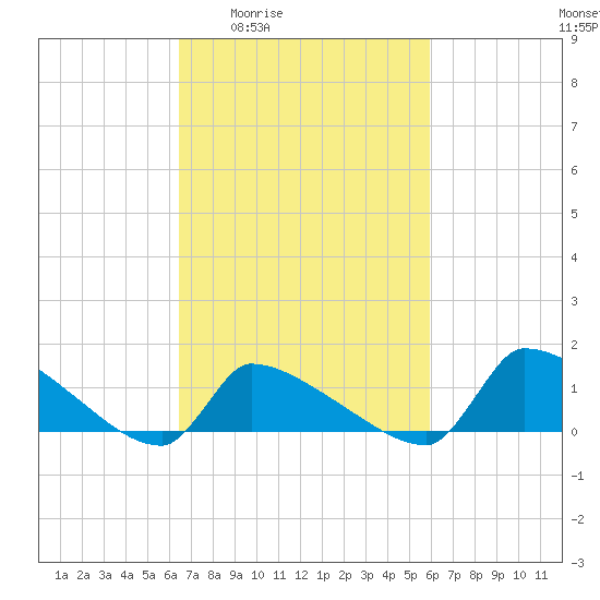Keydash tide chart for Tuesday, March 4, 2025
