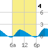 Keydash tide chart for Tuesday, March 4, 2025