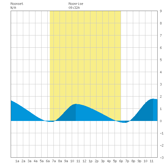 Keydash tide chart for Wednesday, March 5, 2025