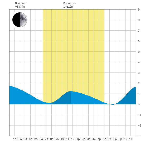Keydash tide chart for Thursday, March 6, 2025