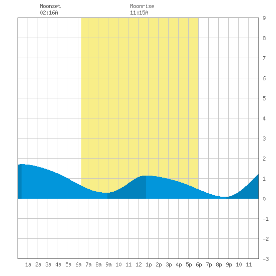 Keydash tide chart for Friday, March 7, 2025