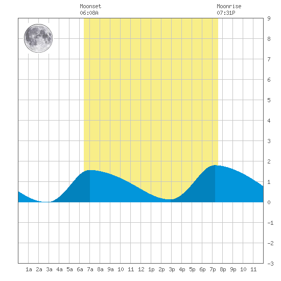 Keydash tide chart for Saturday, April 12, 2025