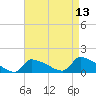 Keydash tide chart for Sunday, April 13, 2025