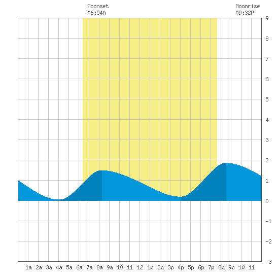Keydash tide chart for Monday, April 14, 2025