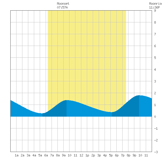 Keydash tide chart for Wednesday, April 16, 2025
