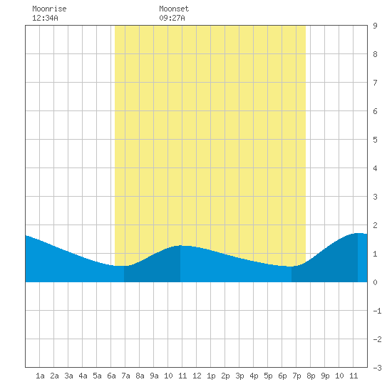 Keydash tide chart for Friday, April 18, 2025