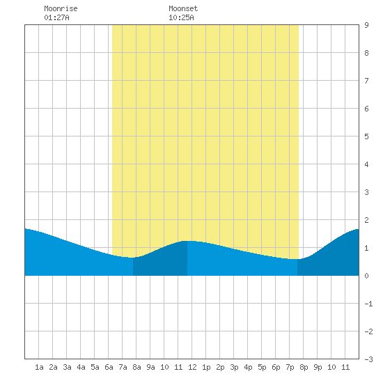 Keydash tide chart for Saturday, April 19, 2025