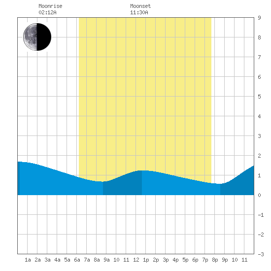 Keydash tide chart for Sunday, April 20, 2025