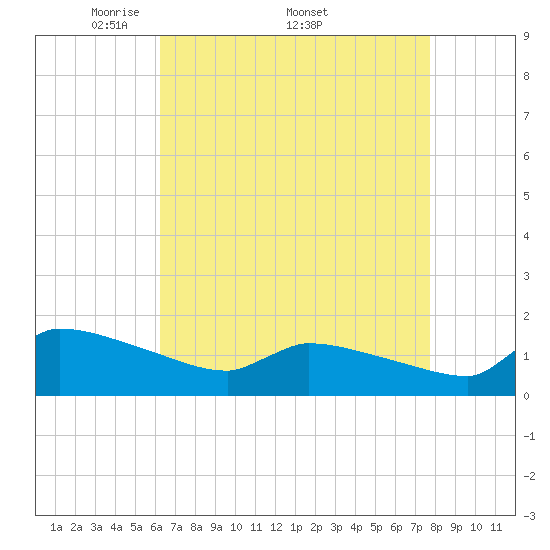 Keydash tide chart for Monday, April 21, 2025