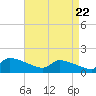 Keydash tide chart for Tuesday, April 22, 2025