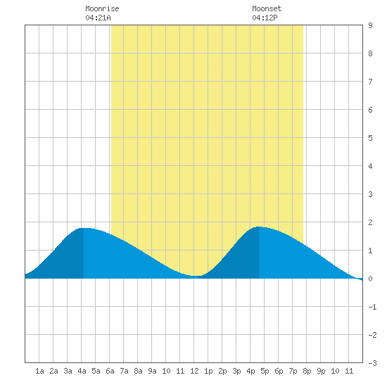 Keydash tide chart for Thursday, April 24, 2025