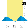 Keydash tide chart for Friday, April 25, 2025