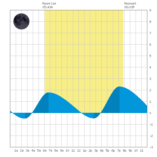 Keydash tide chart for Sunday, April 27, 2025
