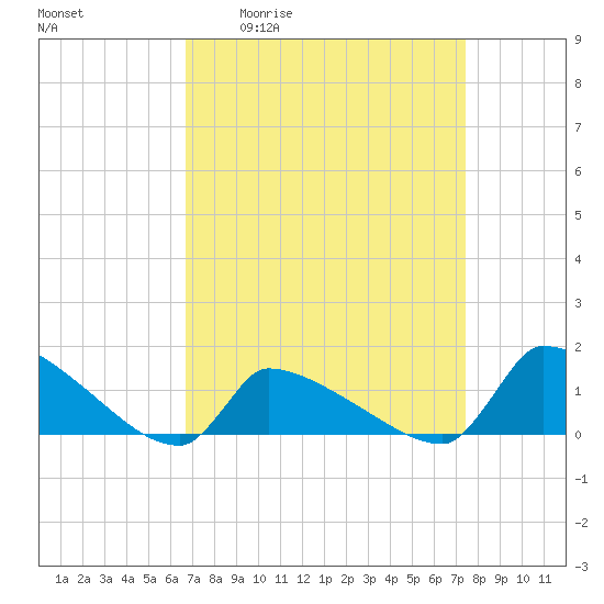 Keydash tide chart for Wednesday, April 2, 2025