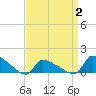 Keydash tide chart for Wednesday, April 2, 2025