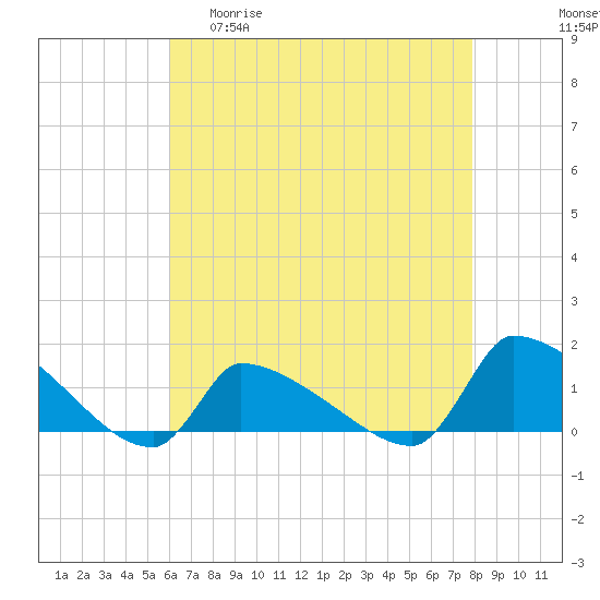 Keydash tide chart for Wednesday, April 30, 2025