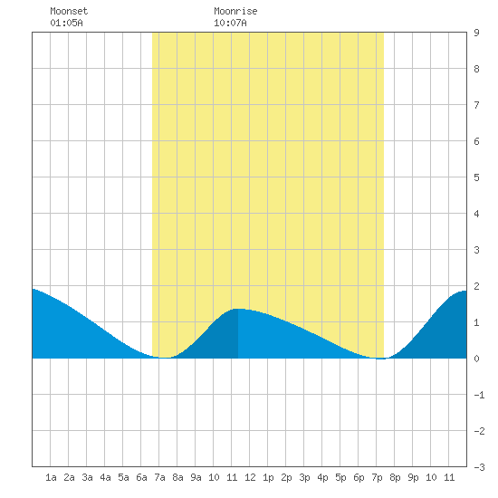 Keydash tide chart for Thursday, April 3, 2025
