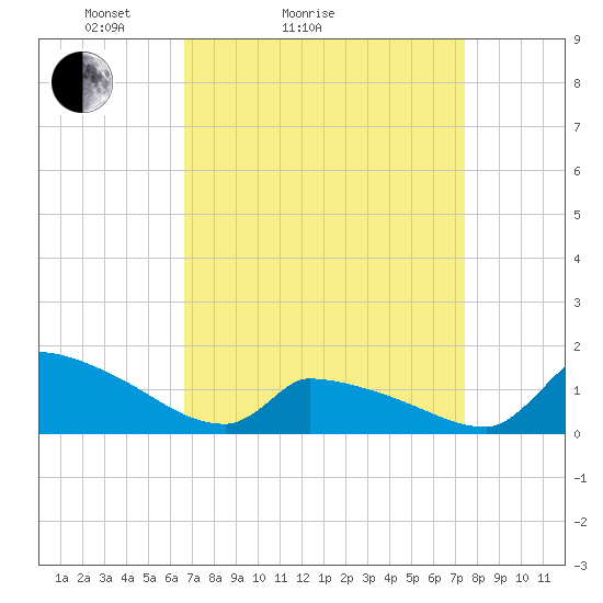 Keydash tide chart for Friday, April 4, 2025