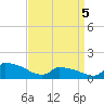 Keydash tide chart for Saturday, April 5, 2025
